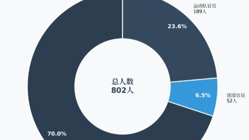 参赛人数创新高，广东561名运动员逐梦残特奥会